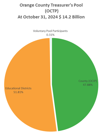 OCTP pie chart