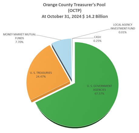 OCTP Asset Type pie chart