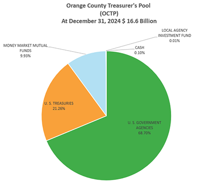 OCTP Asset Type pie chart