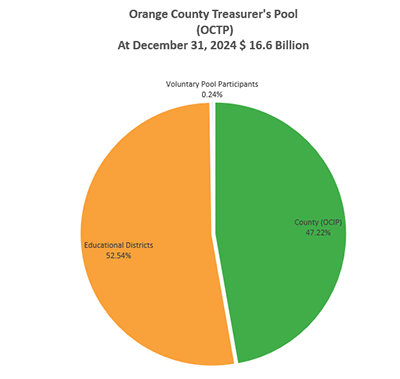 OCTP pie chart